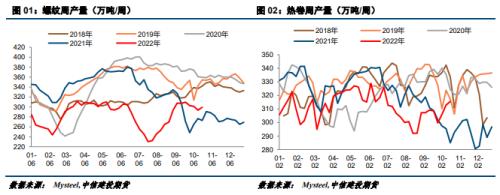 【建投黑色】供需错配概率增加，钢价下探3600