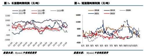 【建投黑色】供需错配概率增加，钢价下探3600