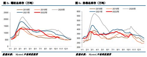 【建投黑色】供需错配概率增加，钢价下探3600