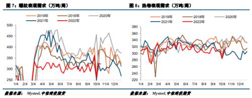 【建投黑色】供需错配概率增加，钢价下探3600