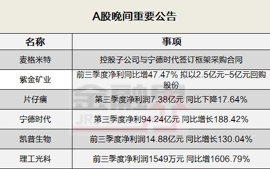 晚间公告全知道：宁德时代第三季度净利同比增长188.42％，紫金矿业拟以2.5亿元-5亿元回购股份