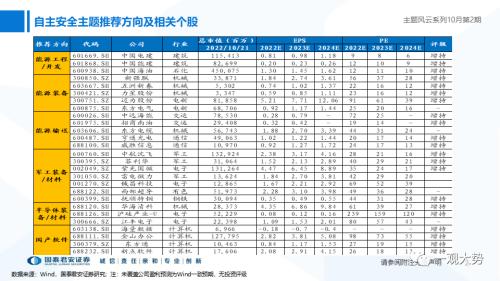 【国君策略】聚焦能源与科技，掘金自主安全主题——主题风云系列10月第2期