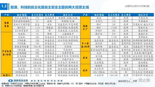 【国君策略】聚焦能源与科技，掘金自主安全主题——主题风云系列10月第2期