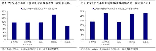 【海通策略】已披露的三季报中有何线索？（荀玉根、郑子勋、王正鹤）