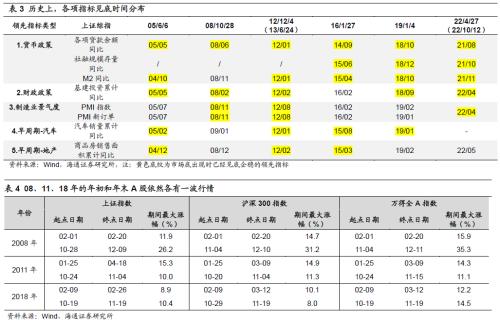 【海通策略】已披露的三季报中有何线索？（荀玉根、郑子勋、王正鹤）