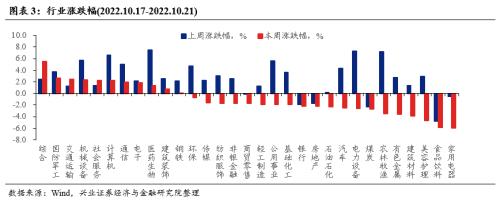 【兴证策略张启尧团队】爱在深秋：关注三条主线方向