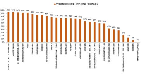 【天风策略】曙光乍现之后，行业该如何配置？