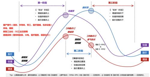 【天风策略】曙光乍现之后，行业该如何配置？