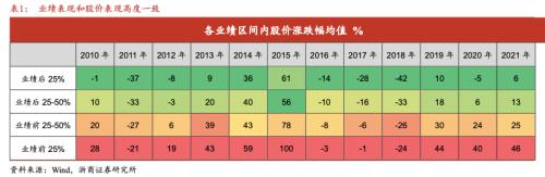 【浙商策略王杨】如何看2023年的行业配置？