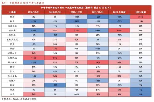 【浙商策略王杨】如何看2023年的行业配置？