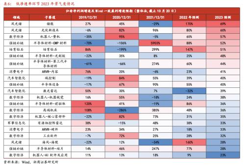 【浙商策略王杨】如何看2023年的行业配置？