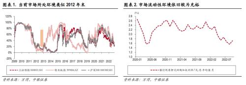 做多A股低风险、高不确定阶段