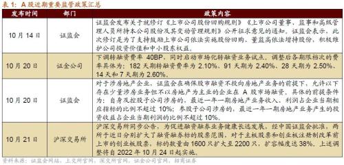 【招商策略】二十大后A股的五年主线思路及近期边际变化——A股投资策略周报（1023）