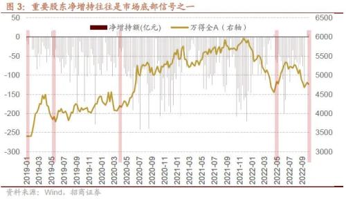 【招商策略】二十大后A股的五年主线思路及近期边际变化——A股投资策略周报（1023）