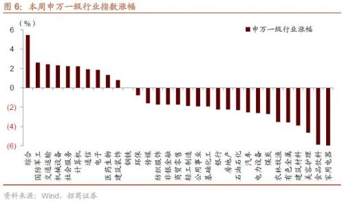 【招商策略】二十大后A股的五年主线思路及近期边际变化——A股投资策略周报（1023）