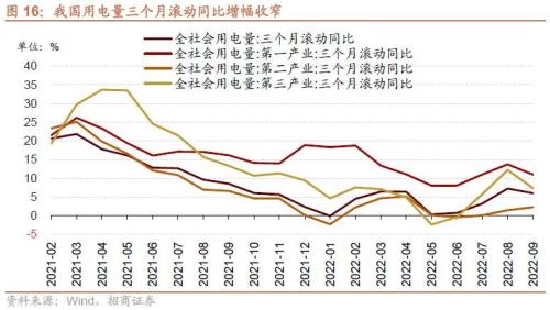 【招商策略】二十大后A股的五年主线思路及近期边际变化——A股投资策略周报（1023）