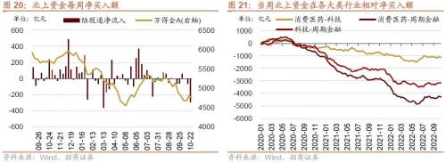 【招商策略】二十大后A股的五年主线思路及近期边际变化——A股投资策略周报（1023）