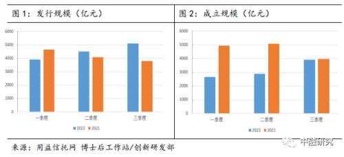 三季度集合信托产品简析