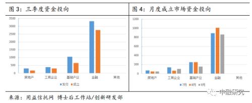 三季度集合信托产品简析