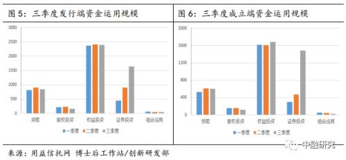 三季度集合信托产品简析