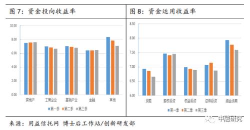 三季度集合信托产品简析