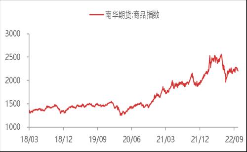 东海宏观策略周报20221023 美联储鹰派态度逐步转向谨慎，全球风险偏好短期升温