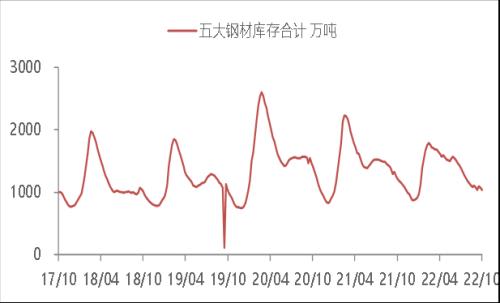 东海宏观策略周报20221023 美联储鹰派态度逐步转向谨慎，全球风险偏好短期升温