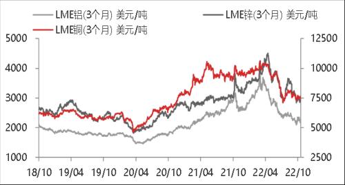 东海宏观策略周报20221023 美联储鹰派态度逐步转向谨慎，全球风险偏好短期升温