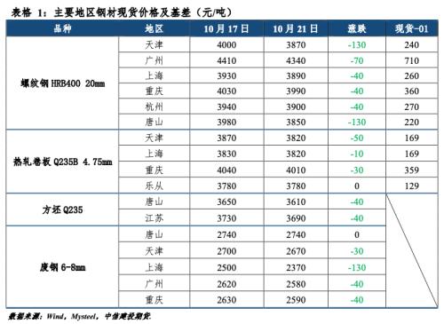 【建投黑色】钢矿周报 | 供需错配概率增加，钢矿震荡偏弱运行