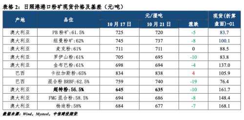 【建投黑色】钢矿周报 | 供需错配概率增加，钢矿震荡偏弱运行