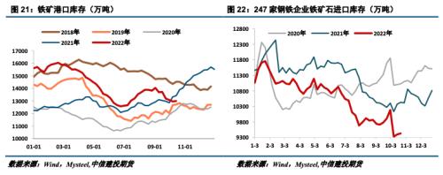 【建投黑色】钢矿周报 | 供需错配概率增加，钢矿震荡偏弱运行