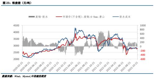 【建投黑色】钢矿周报 | 供需错配概率增加，钢矿震荡偏弱运行