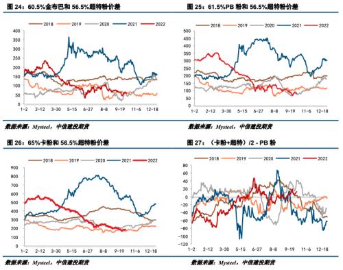 【建投黑色】钢矿周报 | 供需错配概率增加，钢矿震荡偏弱运行