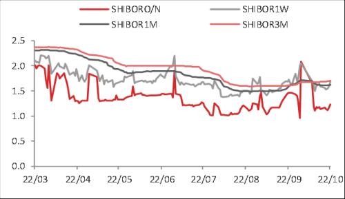 东海宏观策略周报20221023 美联储鹰派态度逐步转向谨慎，全球风险偏好短期升温