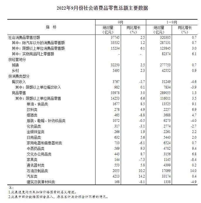 社零