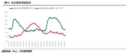 【建投有色】铅锌周报 | 市场风险偏好抬升 铅锌震荡偏强