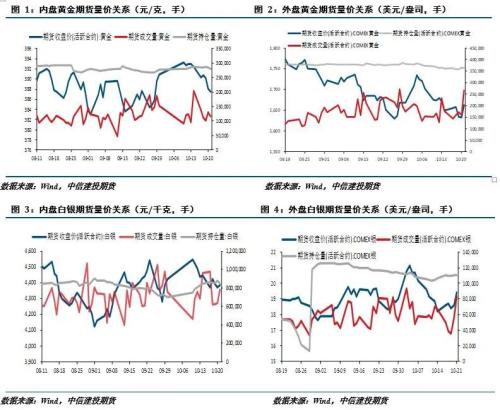 【建投贵金属】贵金属周报 | 加息预期反复 贵金属探底回升