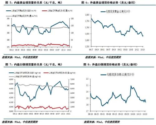 【建投贵金属】贵金属周报 | 加息预期反复 贵金属探底回升