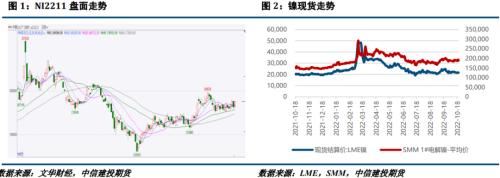 【建投有色】镍&；；；不锈钢周报 | 产业链成本高居不下，不锈钢缺货空涨