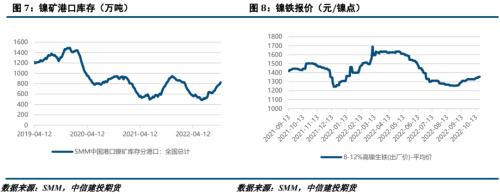 【建投有色】镍&；；；不锈钢周报 | 产业链成本高居不下，不锈钢缺货空涨