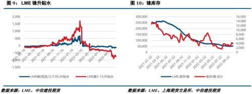 【建投有色】镍&；；；不锈钢周报 | 产业链成本高居不下，不锈钢缺货空涨