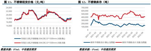 【建投有色】镍&；；；不锈钢周报 | 产业链成本高居不下，不锈钢缺货空涨