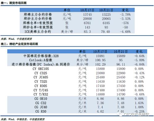 【谈棉访纱】籽棉市场的支撑力度减弱，棉市机会需要等待