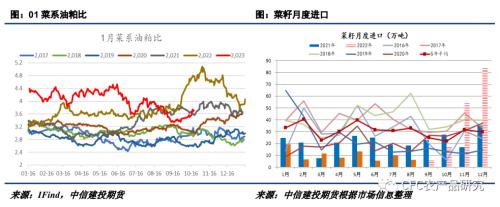 【菜系周报】大量菜籽即将到港，01菜系油粕比做扩续持