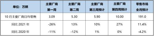 【乘联会论坛】10月狭义乘用车零售预计191.0万辆，新能源预计55.0万辆