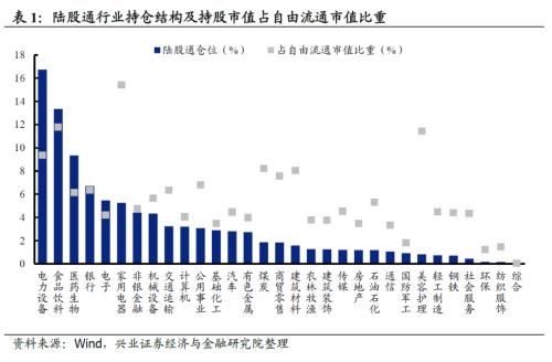 【兴证策略】外资当前持股结构如何？