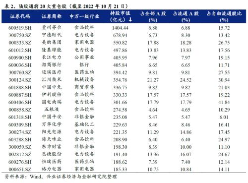 【兴证策略】外资当前持股结构如何？