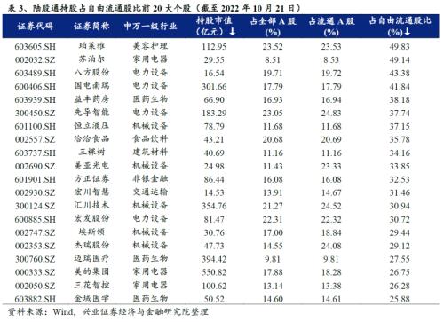 【兴证策略】外资当前持股结构如何？