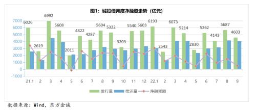 城投债月报丨城投债融资持续低迷，信用利差收窄趋势明显