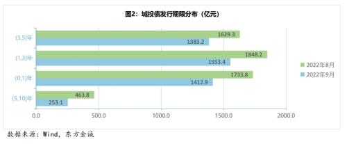 城投债月报丨城投债融资持续低迷，信用利差收窄趋势明显